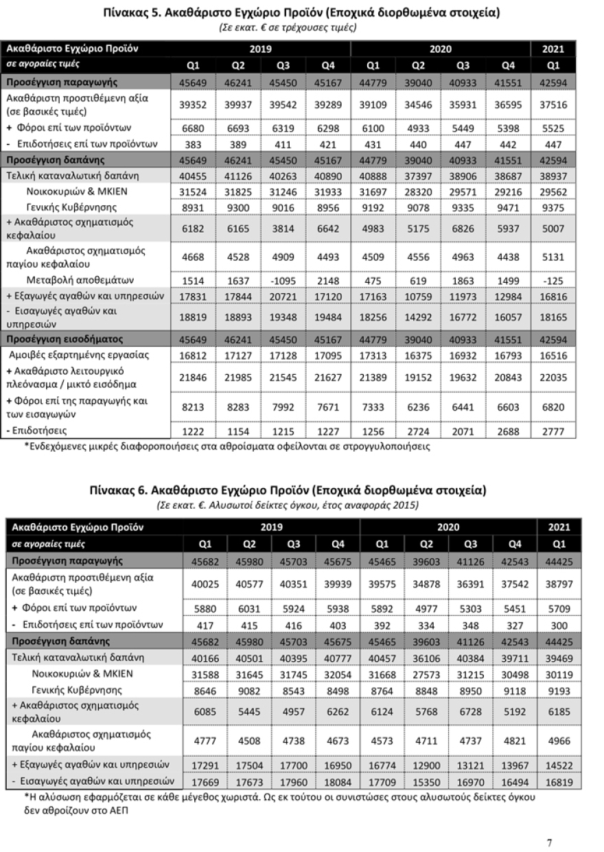 ΑΕΠ: Πτώση 2,3% στο 1ο τρίμηνο του 2021