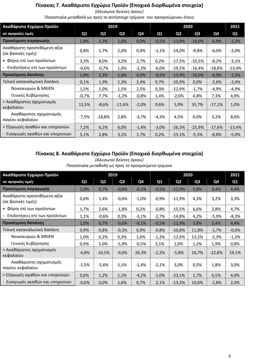 ΑΕΠ: Πτώση 2,3% στο 1ο τρίμηνο του 2021
