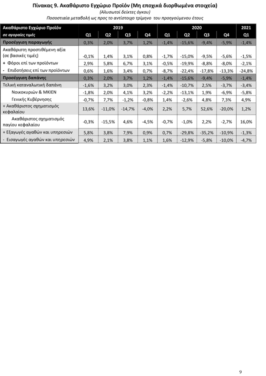 ΑΕΠ: Πτώση 2,3% στο 1ο τρίμηνο του 2021