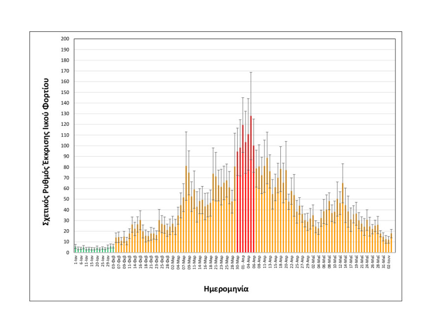 Θεσσαλονίκη - Λύματα: Σταθερά λίγο πάνω από το «πράσινο» το ιικό φορτίο