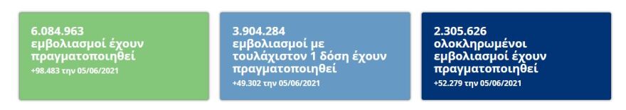 Λοιμωξιολόγοι: Ή φορτσάρουμε τον εμβολιασμό και βγάζουμε μάσκες ή 4ο κύμα το χειμώνα