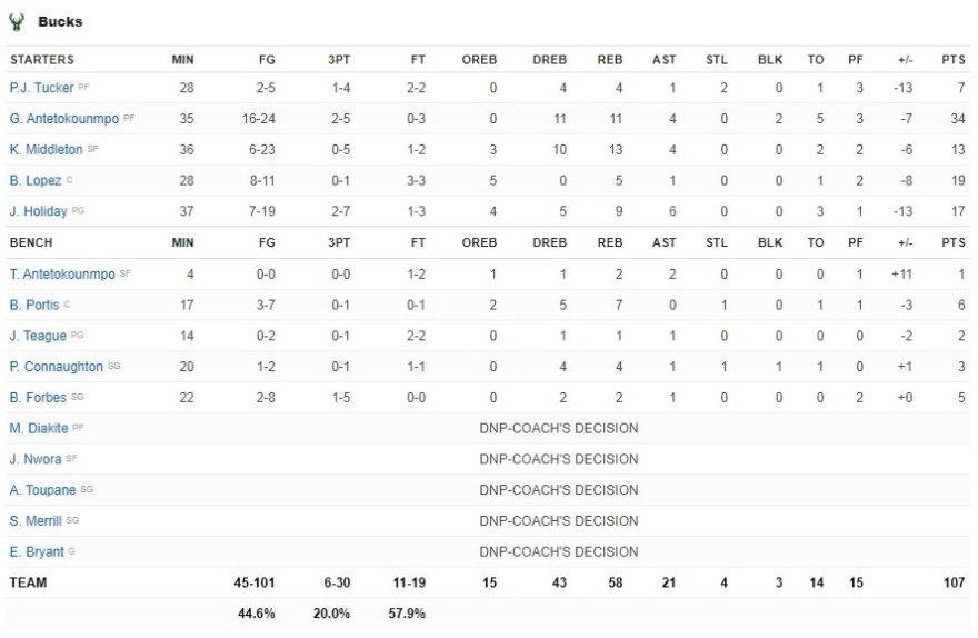 NBA, Νετς-Μπακς 115-107: Το 1-0 με Ντουράντ και Ίρβινγκ, πάλευε μόνος του ο Γιάννης