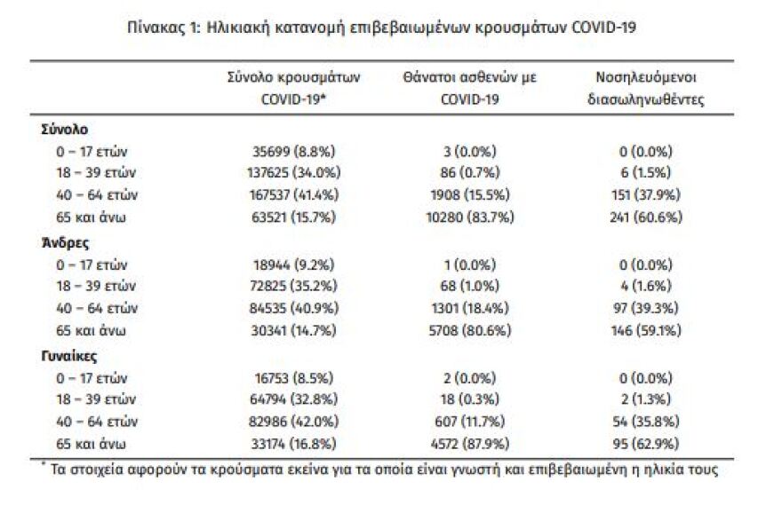Στα 580 τα νέα κρούσματα, 398 οι διασωληνωμένοι, 24 θάνατοι