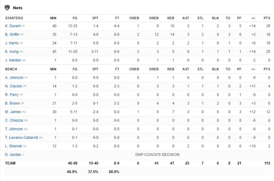 NBA, Νετς-Μπακς 115-107: Το 1-0 με Ντουράντ και Ίρβινγκ, πάλευε μόνος του ο Γιάννης