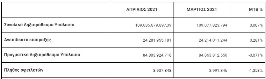 ΑΑΔΕ: Στα €2,561 δισ. οι νέες ληξιπρόθεσμες οφειλές στο 4μηνο
