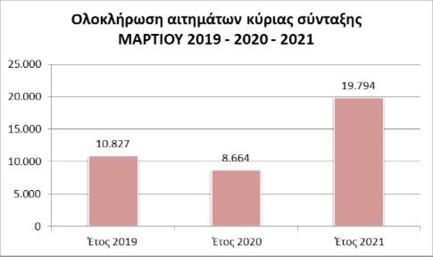 Στις 134.288 οι εκκρεμείς κύριες συντάξεις τον Μάρτιο - Θα φτάσουν πάνω από 200.000 στα τέλη του 2021