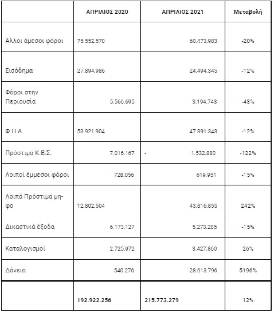 ΑΑΔΕ: Στα €2,561 δισ. οι νέες ληξιπρόθεσμες οφειλές στο 4μηνο