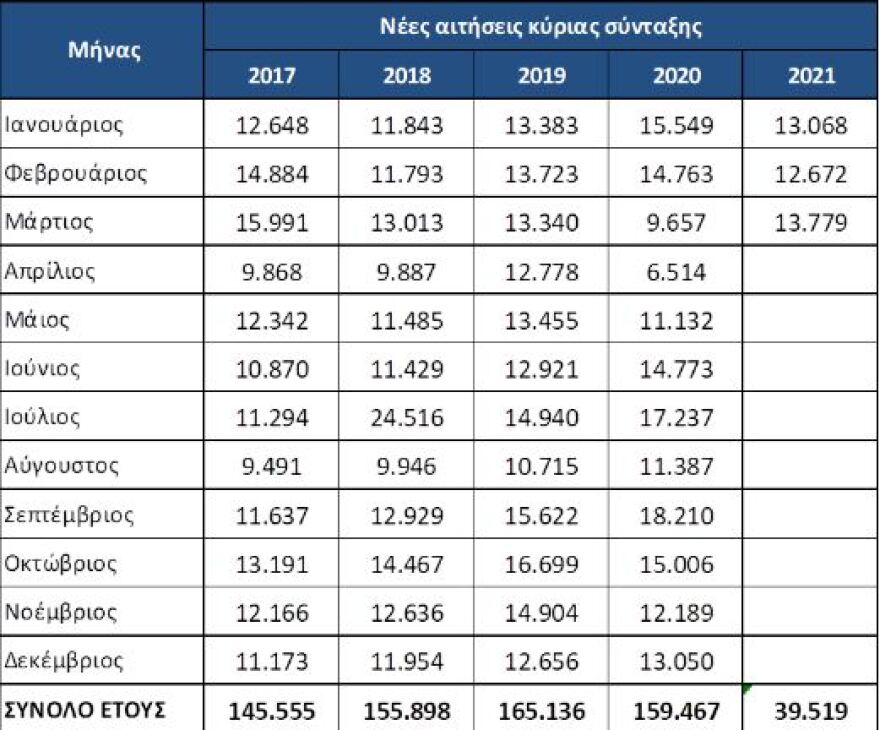 Στις 134.288 οι εκκρεμείς κύριες συντάξεις τον Μάρτιο - Θα φτάσουν πάνω από 200.000 στα τέλη του 2021
