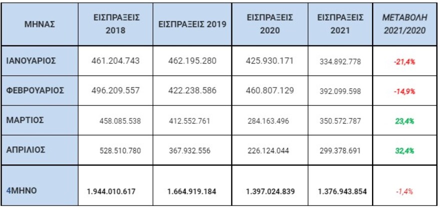 ΑΑΔΕ: Στα €2,561 δισ. οι νέες ληξιπρόθεσμες οφειλές στο 4μηνο