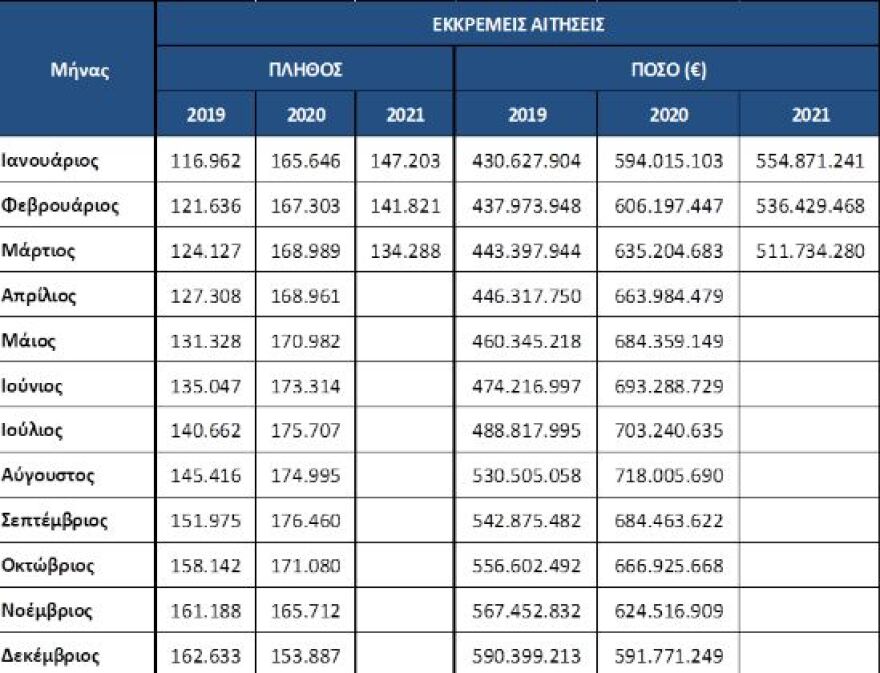 Στις 134.288 οι εκκρεμείς κύριες συντάξεις τον Μάρτιο - Θα φτάσουν πάνω από 200.000 στα τέλη του 2021