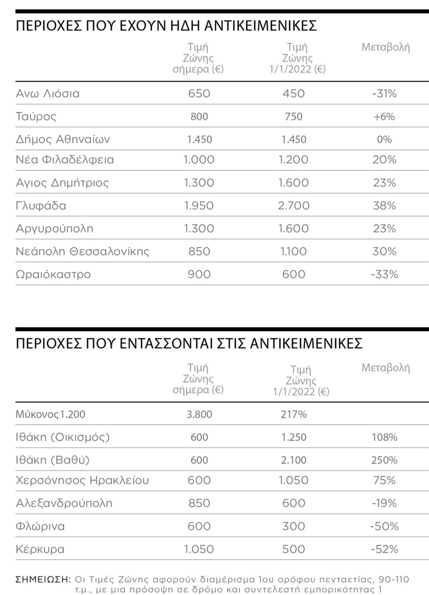 Αντικειμενικές: Πού ανεβαίνουν και πού πέφτουν - Τι ανακοίνωσε ο Σταϊκούρας 