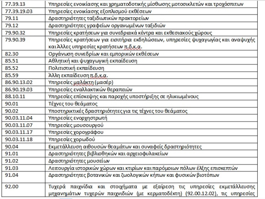 Αναστολές συμβάσεων εργασίας: Πώς θα υποβάλλονται για τον Ιούνιο