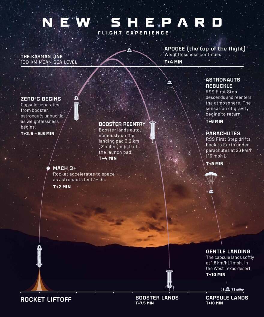 Ο Τζεφ Μπέζος ετοιμάζει αποσκευές... για το Διάστημα