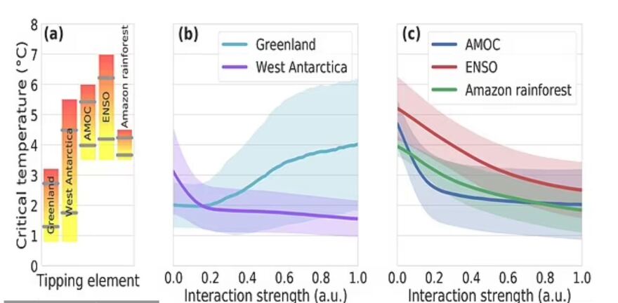 Κλιματικό ντόμινο απειλεί το 40% του παγκόσμιου πληθυσμού - Προκαλούν «τρόμο» οι προσομοιώσεις