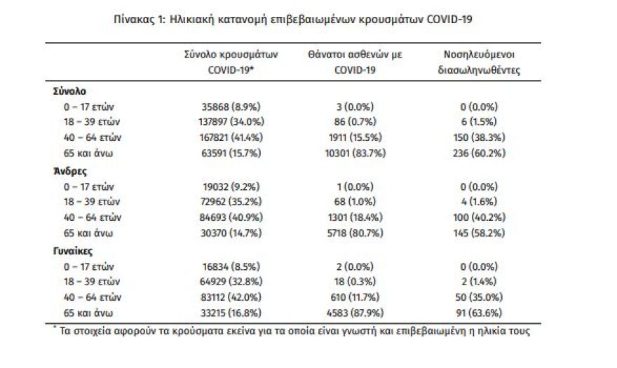 Στα 808 τα νέα κρούσματα - 392 οι διασωληνωμένοι, 24 θάνατοι