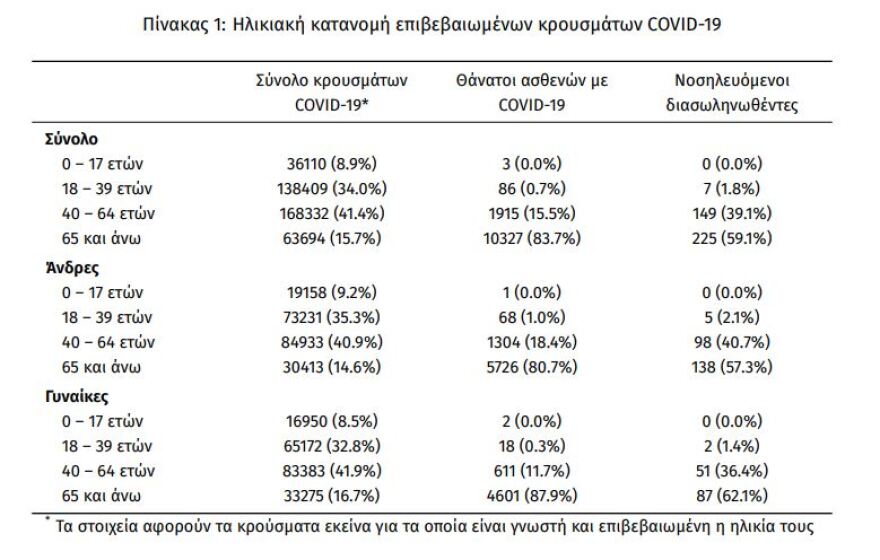 Κορωνοϊός: Στα 1.339 τα νέα κρούσματα - 381 οι διασωληνωμένοι, 30 θάνατοι