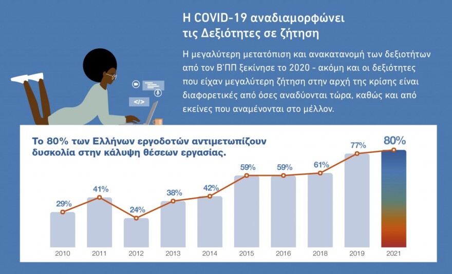 ManpowerGroup: Πού θα γίνουν προσλήψεις το επόμενο τρίμηνο