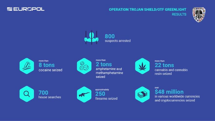 Europol: Πάνω από 800 συλλήψεις σε παγκόσμια επιχείρηση κατά του οργανωμένου εγκλήματος