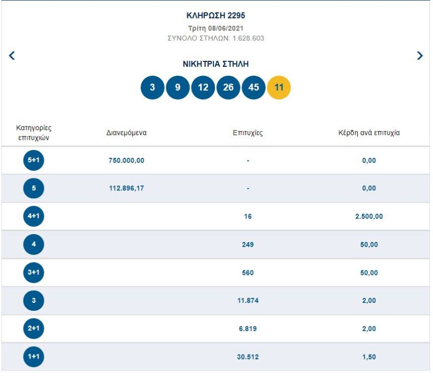 Κλήρωση Τζόκερ: Δείτε τους τυχερούς αριθμούς