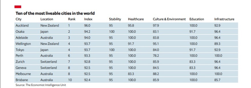 Το Ώκλαντ της Νέας Ζηλανδίας η καλύτερη πόλη για να ζεις - «Βουτιά» 20 θέσεων για την Αθήνα λόγω πανδημίας