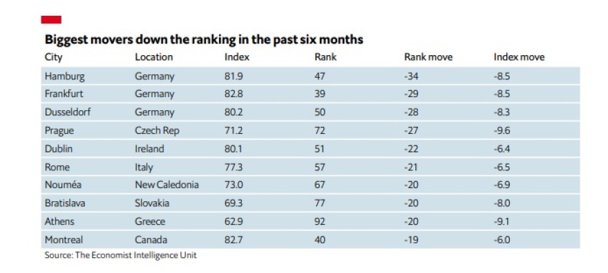 Το Ώκλαντ της Νέας Ζηλανδίας η καλύτερη πόλη για να ζεις - «Βουτιά» 20 θέσεων για την Αθήνα λόγω πανδημίας