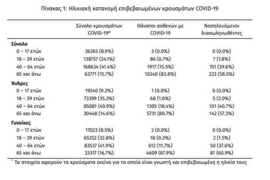 Κορωνοϊός: Στα 890 τελικά τα κρούσματα - 381 οι διασωληνωμένοι, 15 θάνατοι