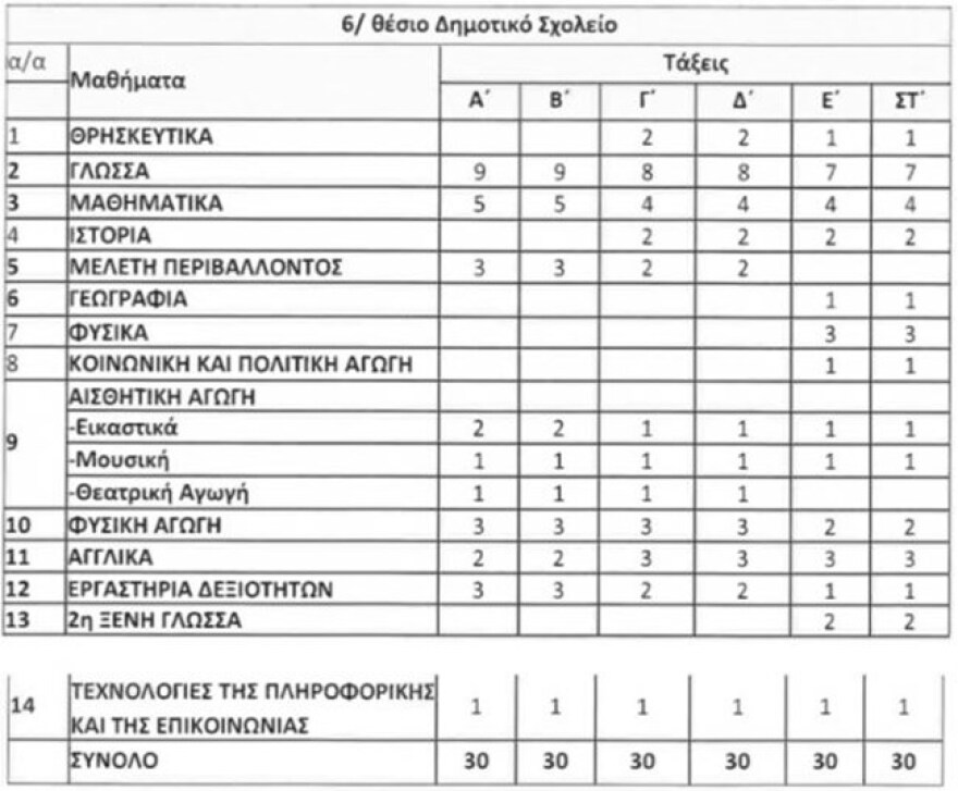 Σχολεία: Αλλάζει το ωράριο διδασκαλίας στα Δημοτικά - Μπαίνουν τα αγγλικά στα νηπιαγωγεία