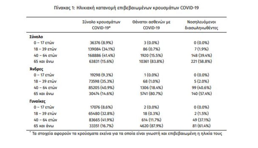 Κορωνοϊός: Στα 781 τα νέα κρούσματα - 376 οι διασωληνωμένοι, 24 θάνατοι 