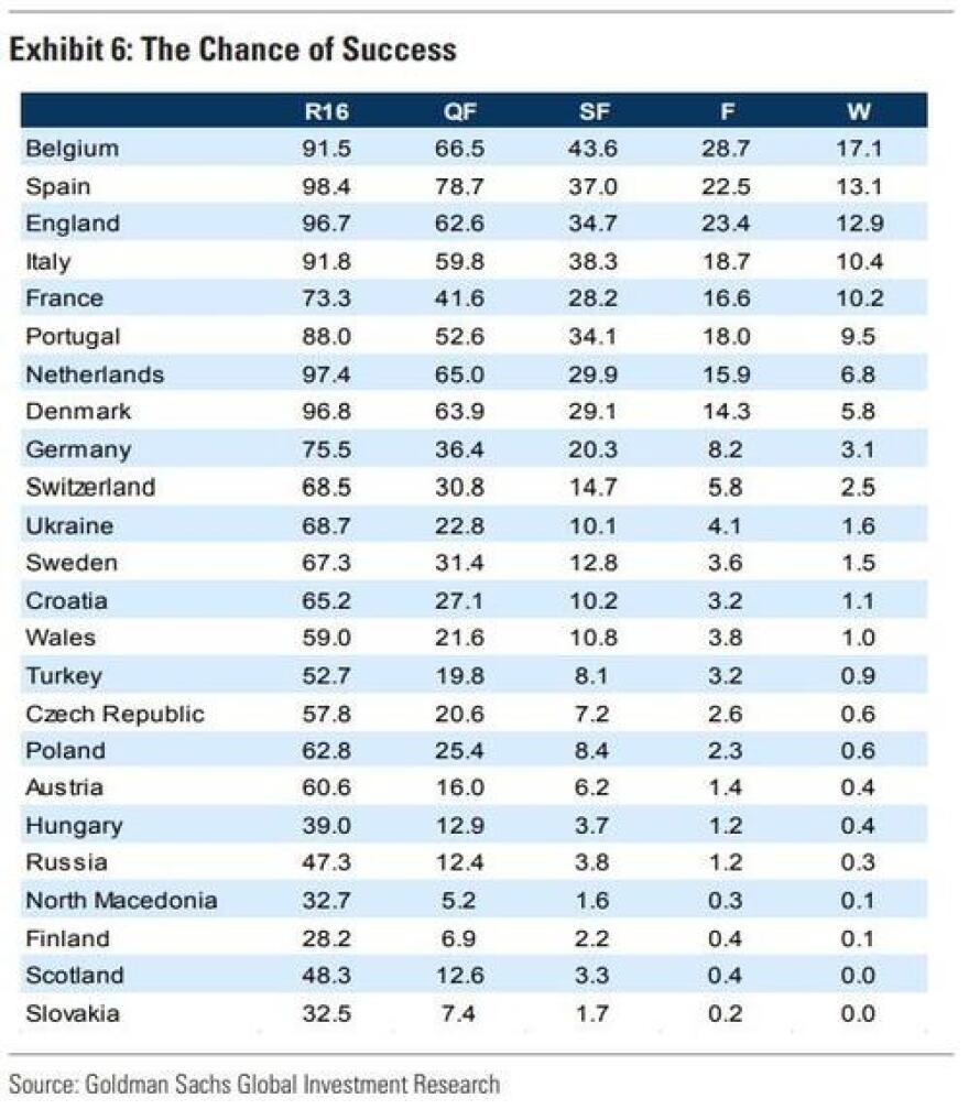 Euro 2020: Μαθηματικό μοντέλο της Goldman Sachs προβλέπει τον νικητή της διοργάνωσης!