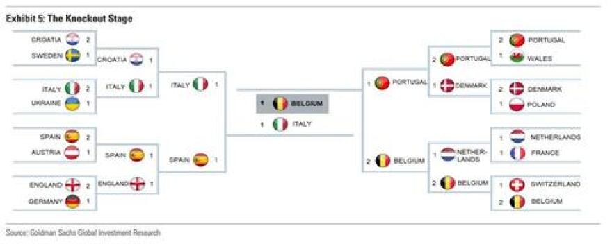 Euro 2020: Μαθηματικό μοντέλο της Goldman Sachs προβλέπει τον νικητή της διοργάνωσης!