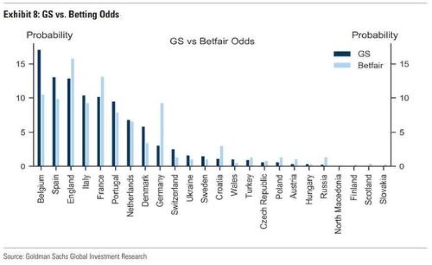 Euro 2020: Μαθηματικό μοντέλο της Goldman Sachs προβλέπει τον νικητή της διοργάνωσης!
