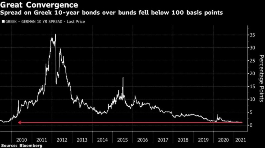 Bloomberg: Περιζήτητα τα ελληνικά ομόλογα