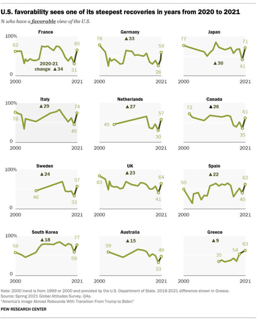 Ο Μπάιντεν βελτίωσε αισθητά την εικόνα των ΗΠΑ στο εξωτερικό