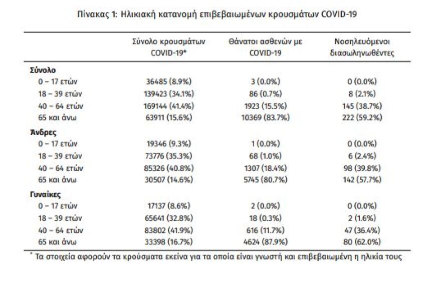 Κορωνοϊός: Στα 791 τα νέα κρούσματα - 375 οι διασωληνωμένοι, 11 θάνατοι