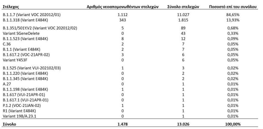 Κορωνοϊός - Ανησυχία για τη βραζιλιάνικη μετάλλαξη στην Ελλάδα: «Είναι μεταδοτική, μοιάζει με τη βρετανική», λέει ειδικός