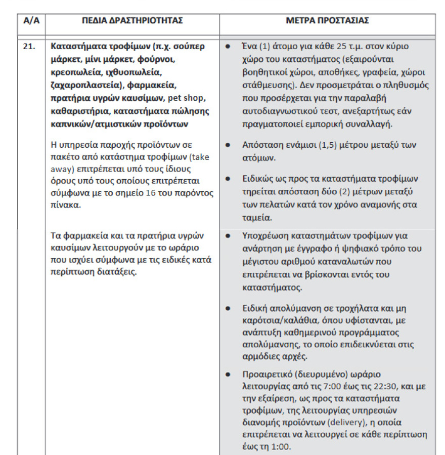 Σούπερ μάρκετ: 07:00-22:30 (προαιρετικά) το νέο ωράριο λειτουργίας - Πρόβλεψη και για τη διάθεση self test - Τι αλλάζει στις αποστάσεις