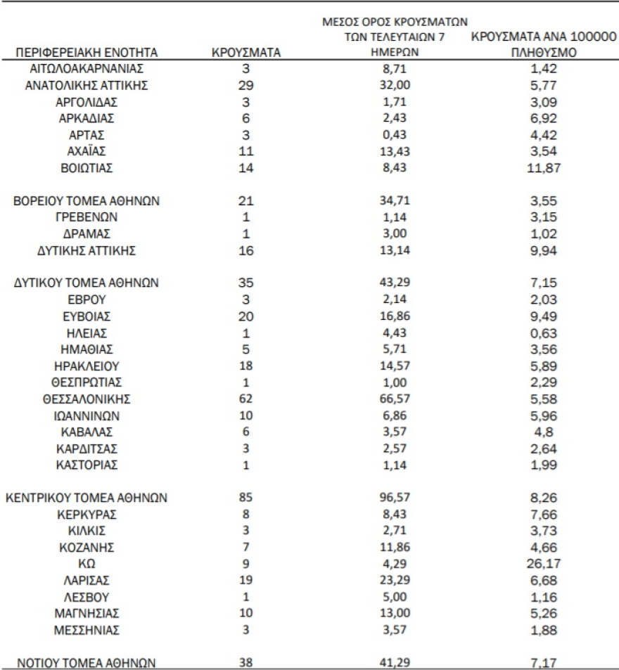 Στα 591 τα νέα κρούσματα - 360 οι διασωληνωμένοι, 21 θάνατοι
