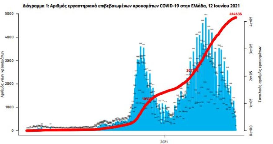 Στα 591 τα νέα κρούσματα - 360 οι διασωληνωμένοι, 21 θάνατοι