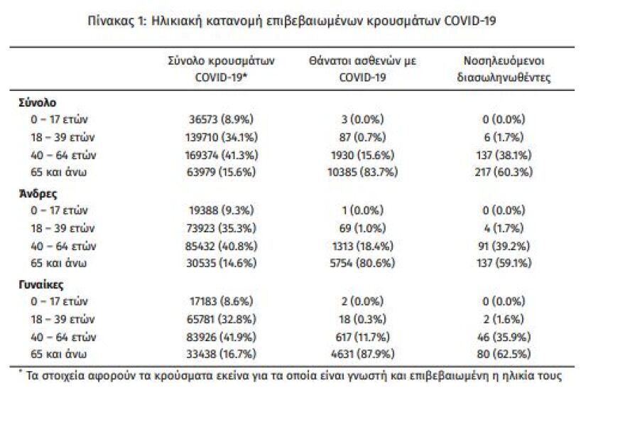 Στα 591 τα νέα κρούσματα - 360 οι διασωληνωμένοι, 21 θάνατοι