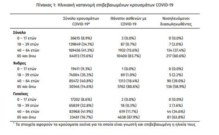 Στα 297 τα νέα κρούσματα - 358 οι διασωληνωμένοι, 17 θάνατοι