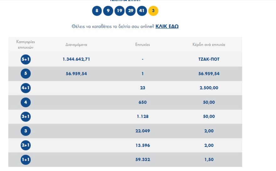 Τζόκερ: Αυτοί είναι οι τυχεροί αριθμοί