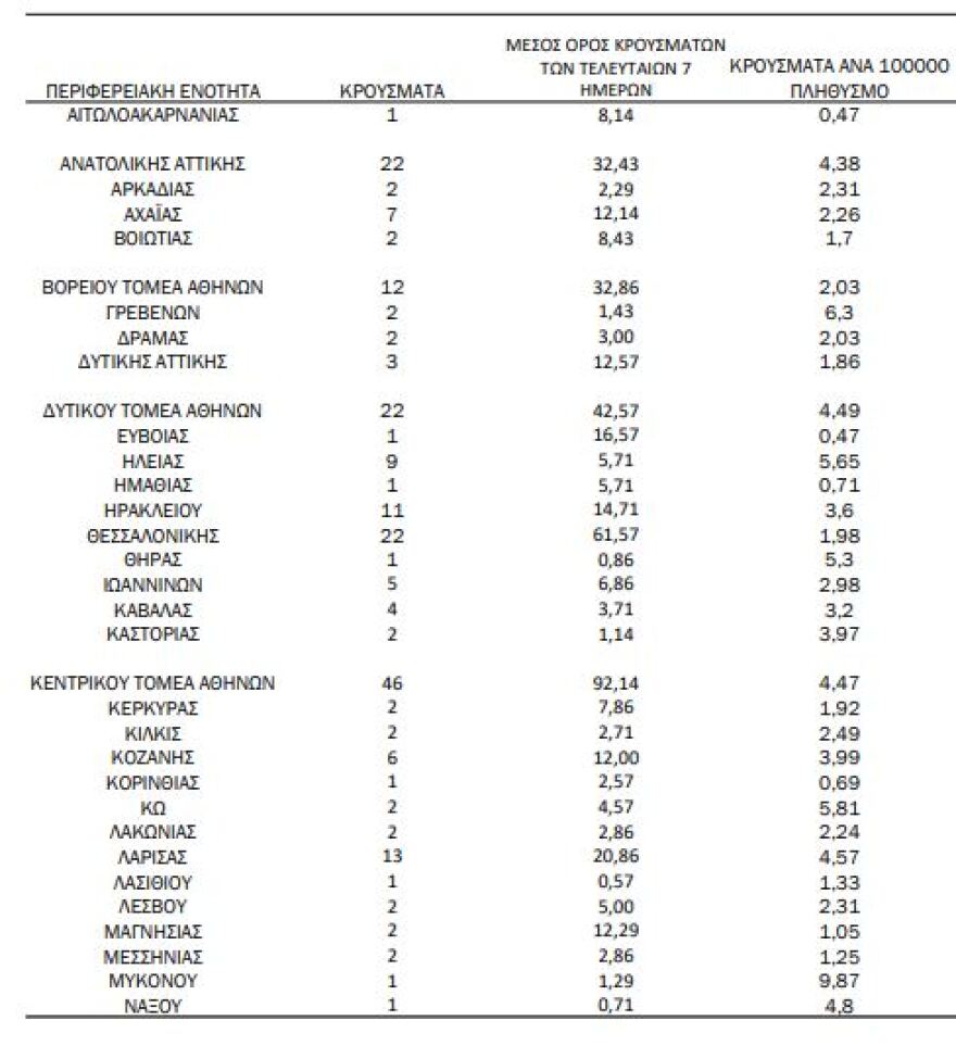 Στα 297 τα νέα κρούσματα - 358 οι διασωληνωμένοι, 17 θάνατοι