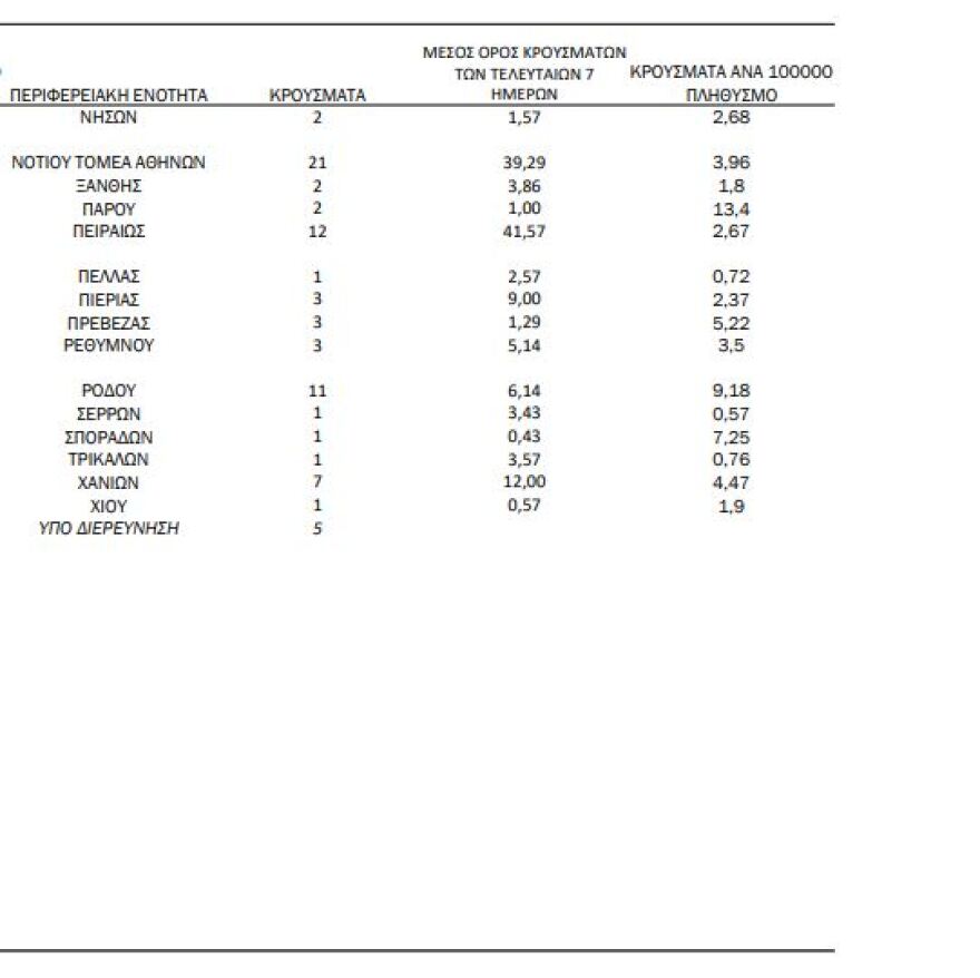 Στα 297 τα νέα κρούσματα - 358 οι διασωληνωμένοι, 17 θάνατοι