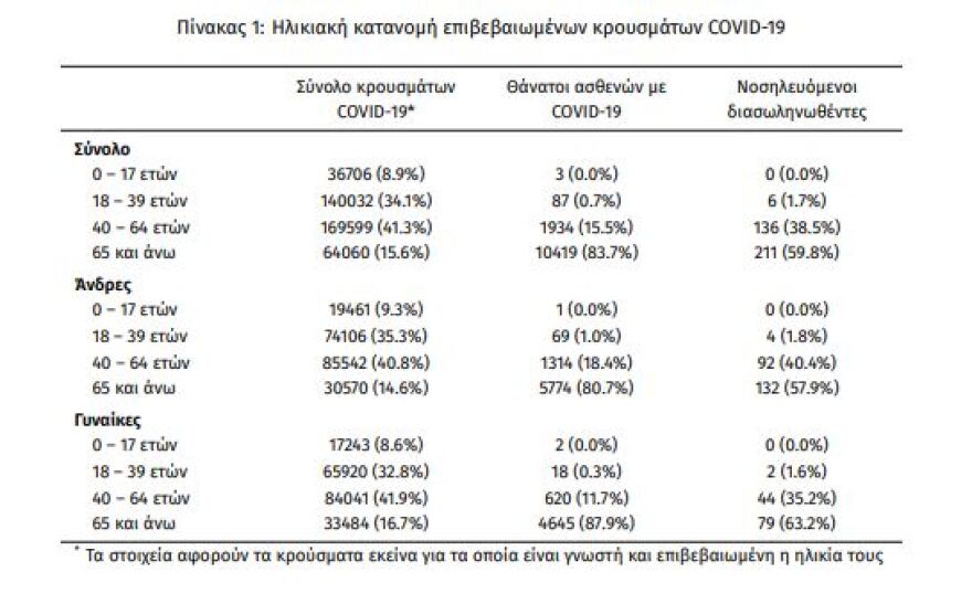 Κορωνοϊός: Στα 472 τα νέα κρούσματα - 353 οι διασωληνωμένοι, 18 θάνατοι
