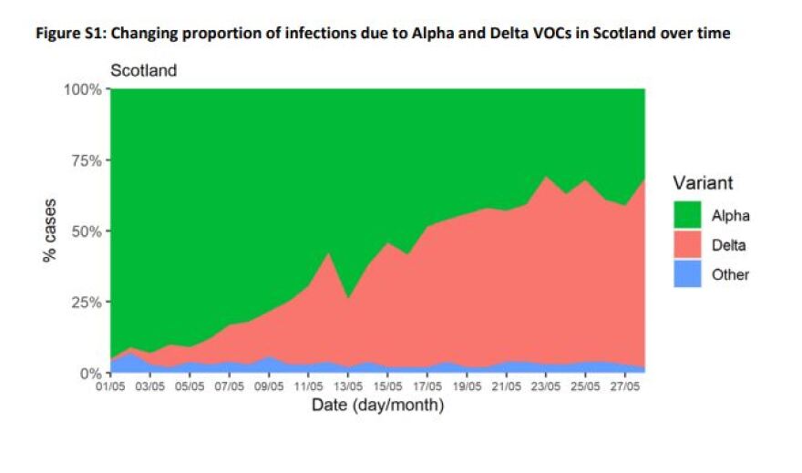 Η ινδική μετάλλαξη «σαρώνει» τους μη εμβολιασμένους: Υπερδιπλάσιες οι πιθανότητες σοβαρής νόσησης και θανάτου