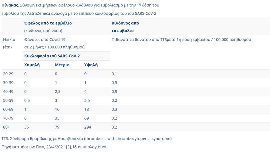 Τέλος το AstraZeneca για τους κάτω των 60: Δείτε αναλυτικά το σκεπτικό της Επιτροπής Εμβολιασμού