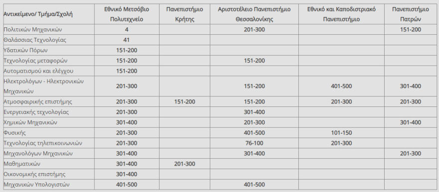 Πολυτεχνείο: Τέταρτη στον κόσμο και δεύτερη στην Ευρώπη η Σχολή Πολιτικών Μηχανικών