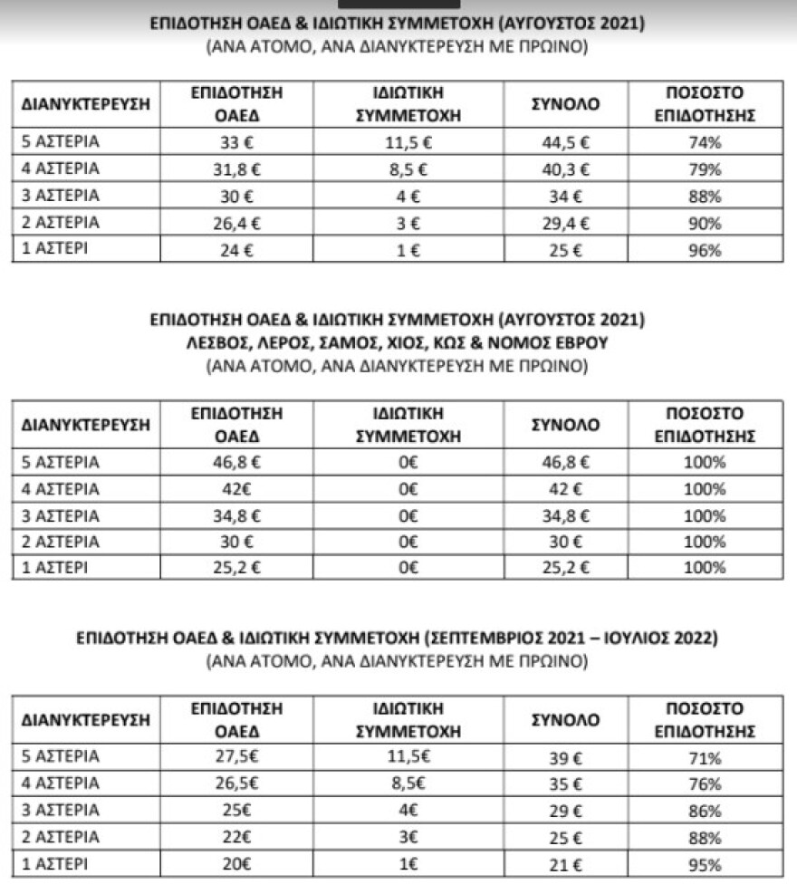 Πρόγραμμα κοινωνικού τουρισμού ΟΑΕΔ: Παράταση αιτήσεων τουριστικών καταλυμάτων και ακτοπλοϊκών επιχειρήσεων
