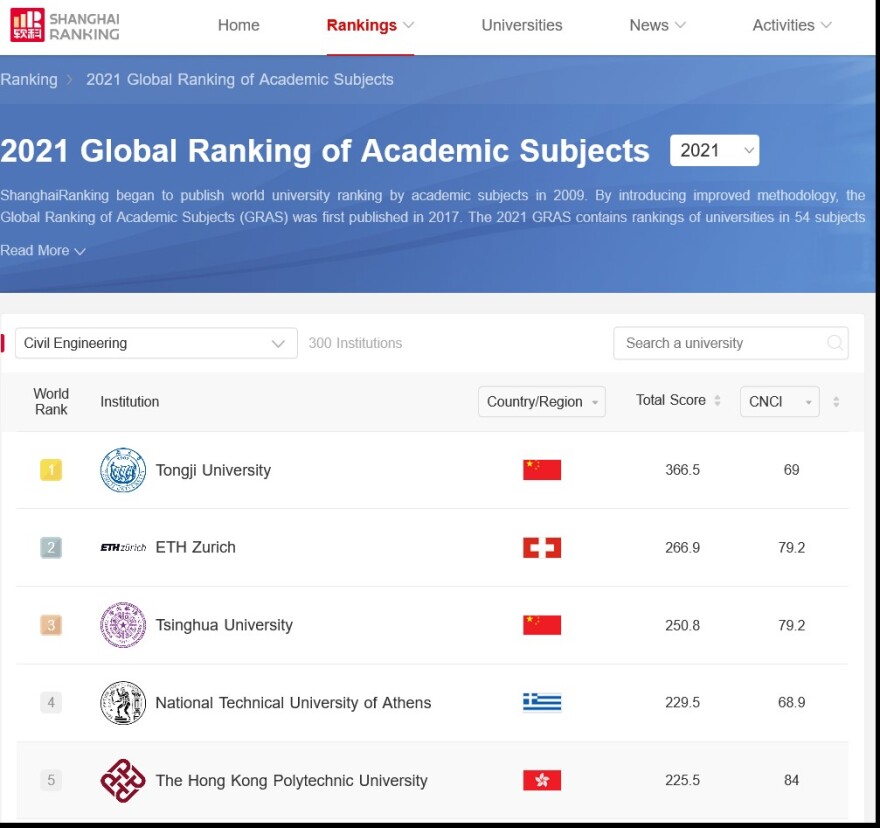 Πολυτεχνείο: Τέταρτη στον κόσμο και δεύτερη στην Ευρώπη η Σχολή Πολιτικών Μηχανικών