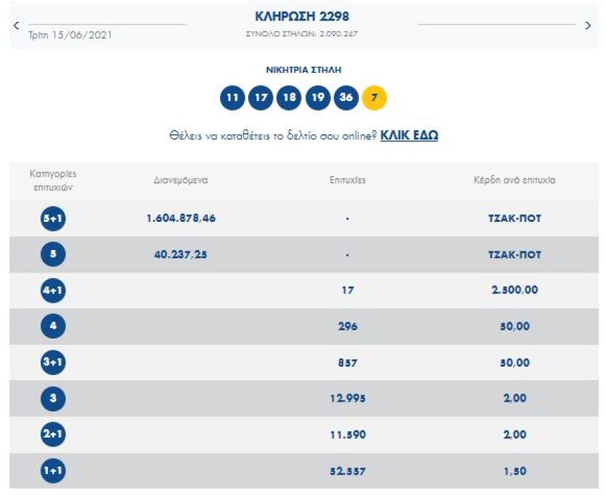 Τζακ ποτ στην κλήρωση του Τζόκερ: Δείτε τους αριθμούς